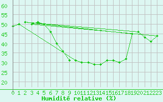 Courbe de l'humidit relative pour Oslo-Blindern