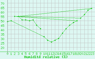 Courbe de l'humidit relative pour Arosa