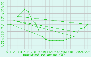 Courbe de l'humidit relative pour Gjilan (Kosovo)