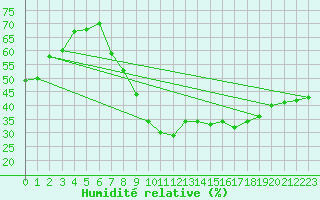 Courbe de l'humidit relative pour Ponferrada