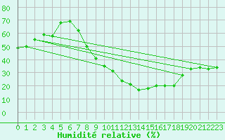 Courbe de l'humidit relative pour Aranda de Duero