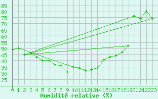 Courbe de l'humidit relative pour Cimetta