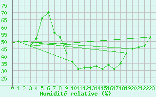 Courbe de l'humidit relative pour Grosserlach-Mannenwe