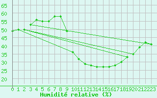 Courbe de l'humidit relative pour Quintanar de la Orden