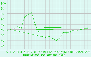 Courbe de l'humidit relative pour Torla