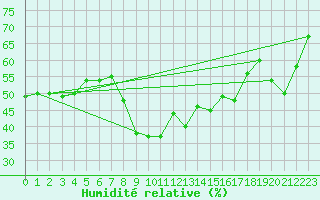 Courbe de l'humidit relative pour Ile Rousse (2B)