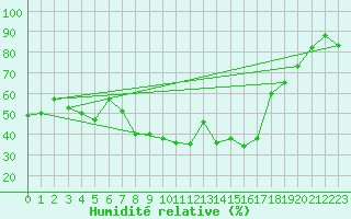Courbe de l'humidit relative pour Tetuan / Sania Ramel