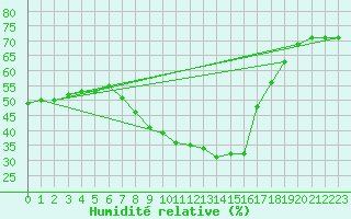 Courbe de l'humidit relative pour Tudela