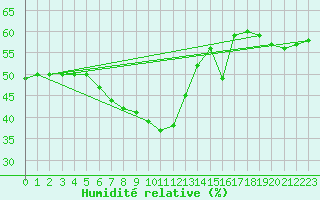 Courbe de l'humidit relative pour Pajares - Valgrande