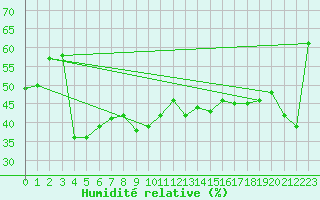 Courbe de l'humidit relative pour Salen-Reutenen
