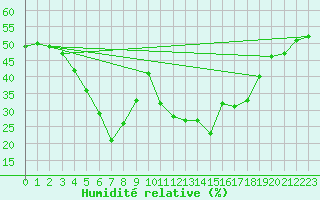 Courbe de l'humidit relative pour Naluns / Schlivera