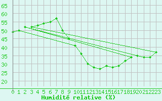 Courbe de l'humidit relative pour Madrid / Retiro (Esp)