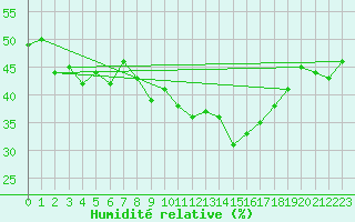 Courbe de l'humidit relative pour Cimetta