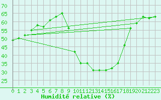 Courbe de l'humidit relative pour Perpignan Moulin  Vent (66)