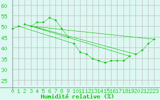 Courbe de l'humidit relative pour Madrid / Retiro (Esp)