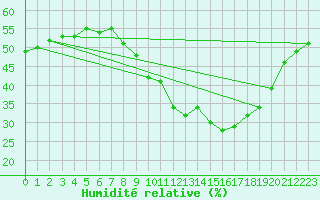 Courbe de l'humidit relative pour Bologna