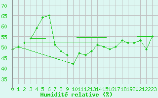 Courbe de l'humidit relative pour Saint Wolfgang