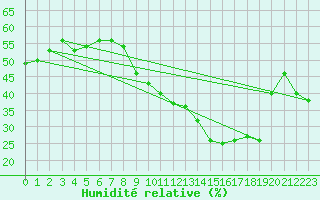 Courbe de l'humidit relative pour Nmes - Garons (30)