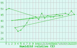 Courbe de l'humidit relative pour Loferer Alm