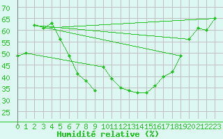 Courbe de l'humidit relative pour Trondheim Voll