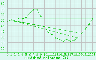 Courbe de l'humidit relative pour Lemberg (57)