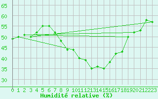 Courbe de l'humidit relative pour Puy-Saint-Pierre (05)