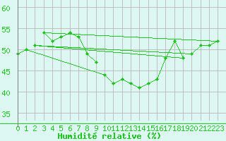 Courbe de l'humidit relative pour Kleiner Feldberg / Taunus
