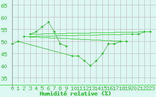 Courbe de l'humidit relative pour Als (30)