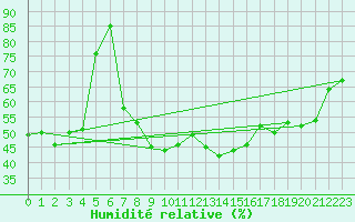 Courbe de l'humidit relative pour Laerdal-Tonjum