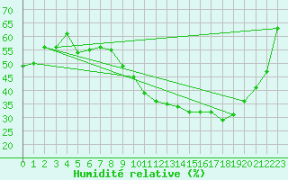 Courbe de l'humidit relative pour Aubenas - Lanas (07)