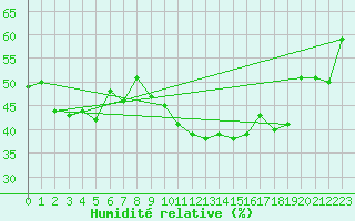 Courbe de l'humidit relative pour Chteau-Chinon (58)