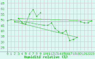 Courbe de l'humidit relative pour Mont-Saint-Vincent (71)