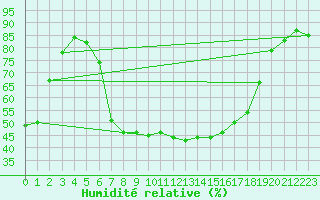 Courbe de l'humidit relative pour Burgwald-Bottendorf