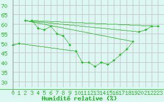 Courbe de l'humidit relative pour Waibstadt
