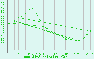 Courbe de l'humidit relative pour Ciudad Real (Esp)