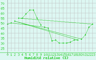 Courbe de l'humidit relative pour Combs-la-Ville (77)