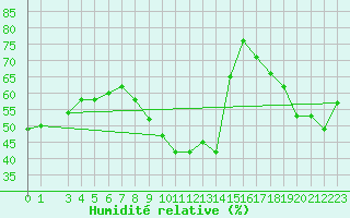 Courbe de l'humidit relative pour Remada