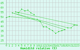 Courbe de l'humidit relative pour Biskra