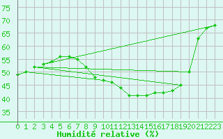 Courbe de l'humidit relative pour Plussin (42)