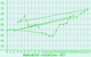 Courbe de l'humidit relative pour Montpellier (34)