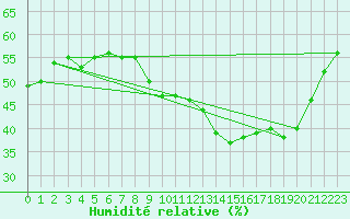 Courbe de l'humidit relative pour Malbosc (07)