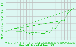 Courbe de l'humidit relative pour Le Grand-Bornand (74)