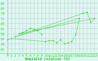 Courbe de l'humidit relative pour Vaestmarkum