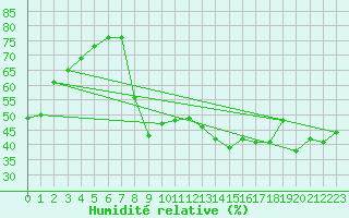 Courbe de l'humidit relative pour Hyres (83)