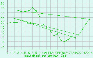 Courbe de l'humidit relative pour Nmes - Garons (30)
