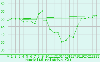 Courbe de l'humidit relative pour Naluns / Schlivera