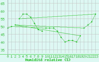 Courbe de l'humidit relative pour Offenbach Wetterpar