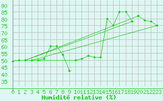 Courbe de l'humidit relative pour Capo Bellavista