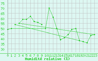 Courbe de l'humidit relative pour Floda