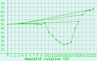 Courbe de l'humidit relative pour Saint-Auban (04)